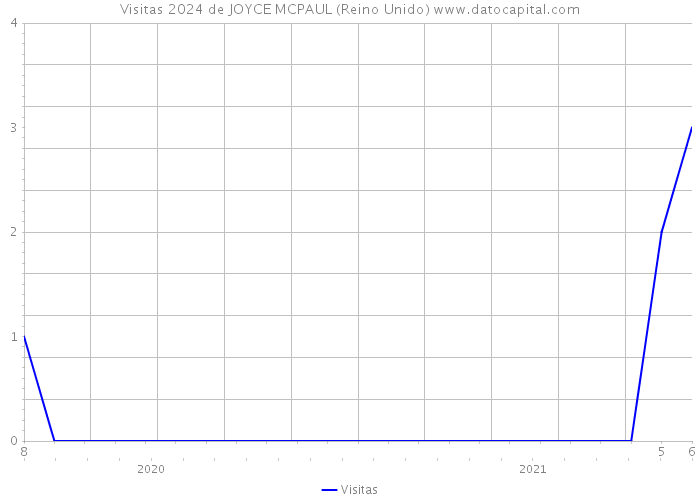 Visitas 2024 de JOYCE MCPAUL (Reino Unido) 