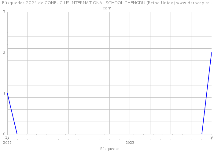 Búsquedas 2024 de CONFUCIUS INTERNATIONAL SCHOOL CHENGDU (Reino Unido) 