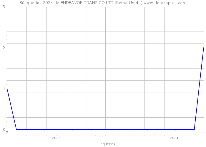 Búsquedas 2024 de ENDEAVOR TRANS CO LTD (Reino Unido) 