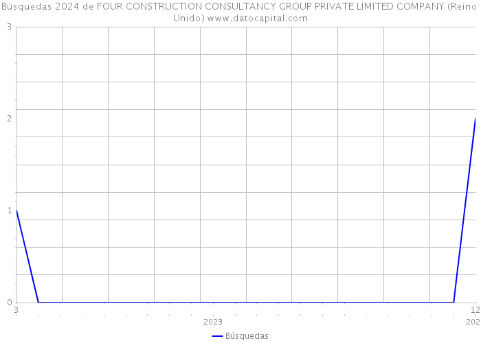 Búsquedas 2024 de FOUR CONSTRUCTION CONSULTANCY GROUP PRIVATE LIMITED COMPANY (Reino Unido) 