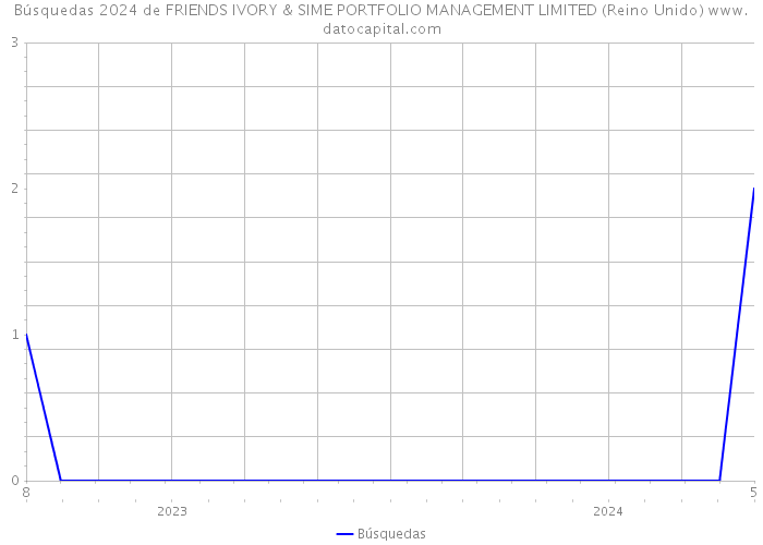 Búsquedas 2024 de FRIENDS IVORY & SIME PORTFOLIO MANAGEMENT LIMITED (Reino Unido) 