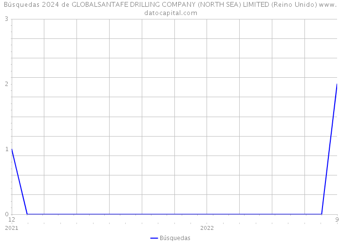 Búsquedas 2024 de GLOBALSANTAFE DRILLING COMPANY (NORTH SEA) LIMITED (Reino Unido) 