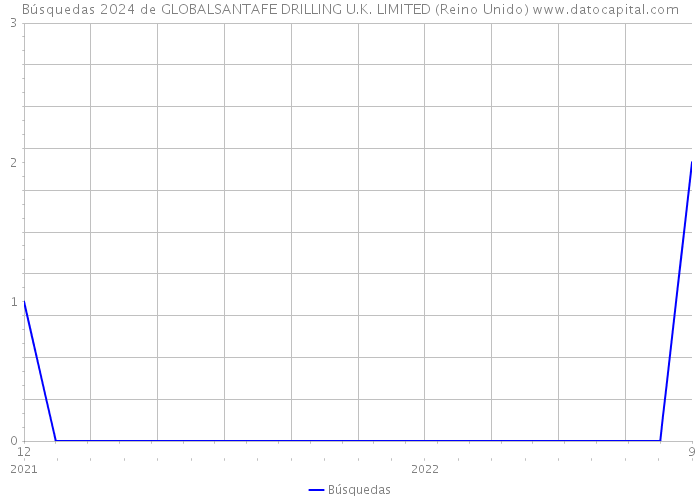 Búsquedas 2024 de GLOBALSANTAFE DRILLING U.K. LIMITED (Reino Unido) 