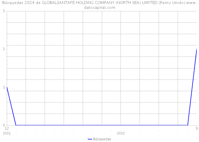 Búsquedas 2024 de GLOBALSANTAFE HOLDING COMPANY (NORTH SEA) LIMITED (Reino Unido) 