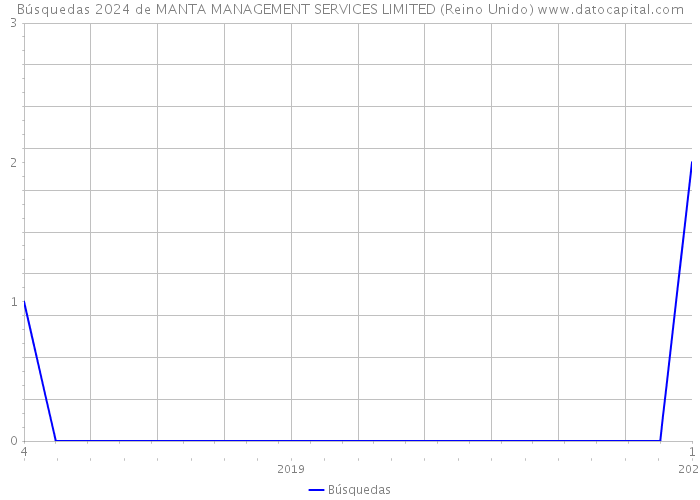 Búsquedas 2024 de MANTA MANAGEMENT SERVICES LIMITED (Reino Unido) 