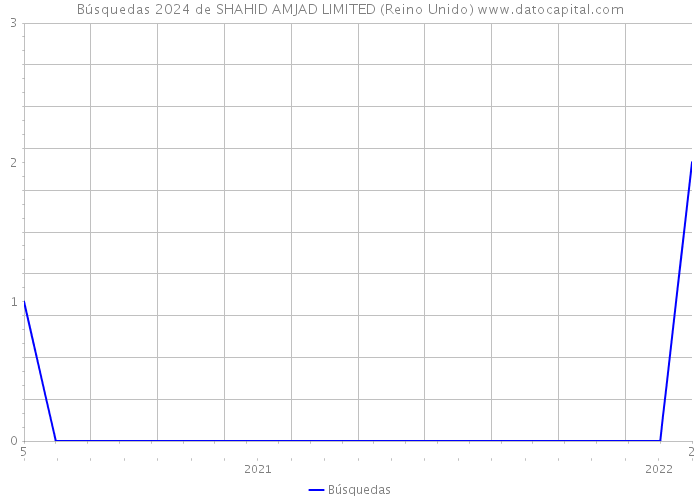 Búsquedas 2024 de SHAHID AMJAD LIMITED (Reino Unido) 