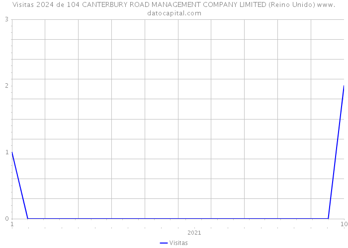 Visitas 2024 de 104 CANTERBURY ROAD MANAGEMENT COMPANY LIMITED (Reino Unido) 