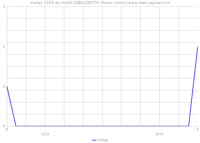 Visitas 2024 de ALAN OSBALDESTIN (Reino Unido) 