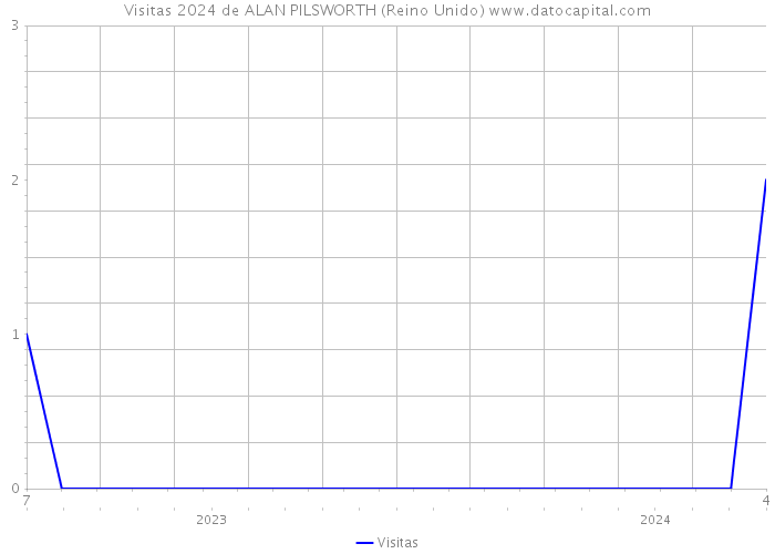 Visitas 2024 de ALAN PILSWORTH (Reino Unido) 