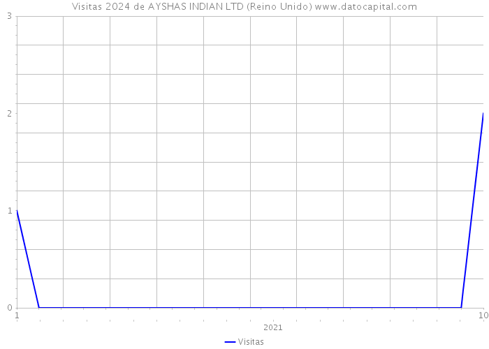 Visitas 2024 de AYSHAS INDIAN LTD (Reino Unido) 