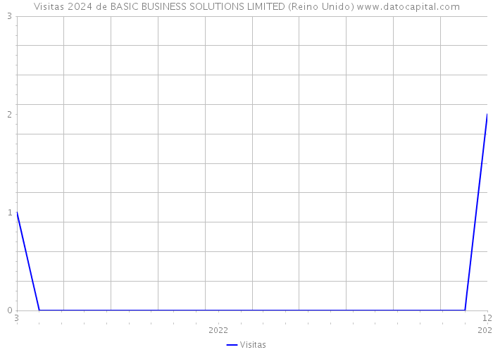 Visitas 2024 de BASIC BUSINESS SOLUTIONS LIMITED (Reino Unido) 
