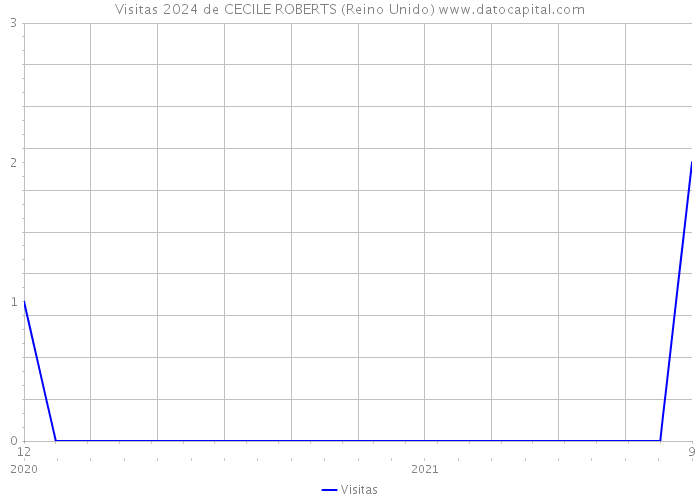 Visitas 2024 de CECILE ROBERTS (Reino Unido) 