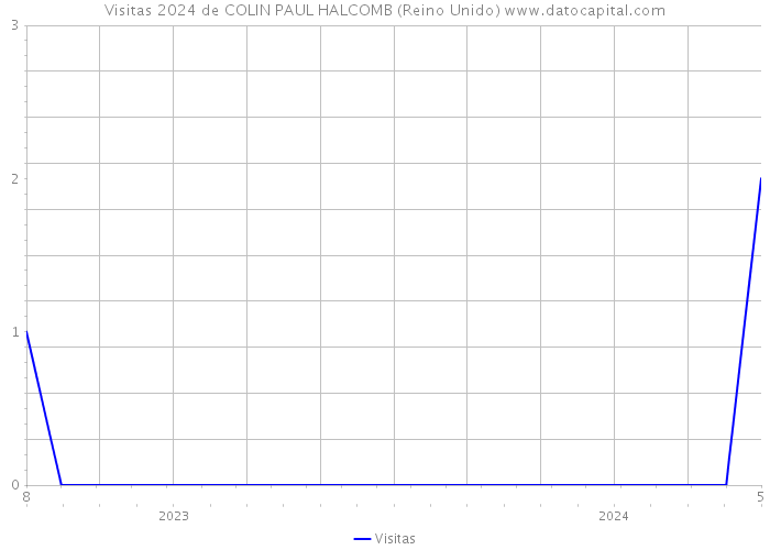 Visitas 2024 de COLIN PAUL HALCOMB (Reino Unido) 