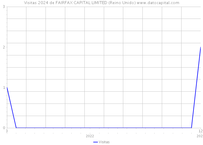 Visitas 2024 de FAIRFAX CAPITAL LIMITED (Reino Unido) 