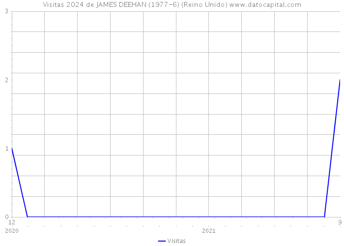 Visitas 2024 de JAMES DEEHAN (1977-6) (Reino Unido) 