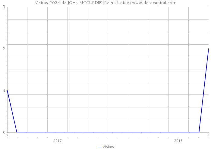 Visitas 2024 de JOHN MCCURDIE (Reino Unido) 