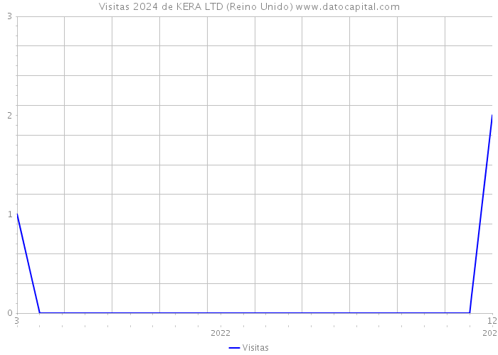 Visitas 2024 de KERA LTD (Reino Unido) 