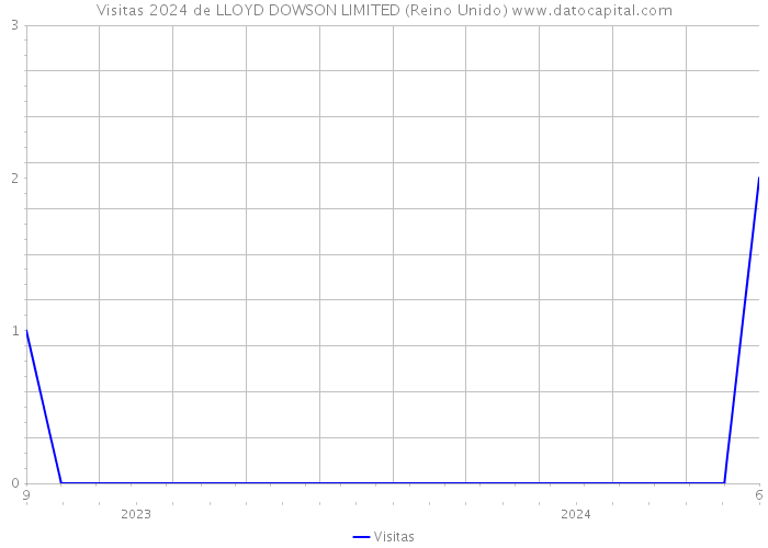 Visitas 2024 de LLOYD DOWSON LIMITED (Reino Unido) 