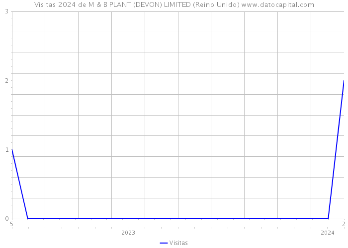 Visitas 2024 de M & B PLANT (DEVON) LIMITED (Reino Unido) 