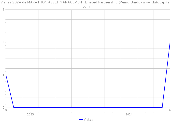 Visitas 2024 de MARATHON ASSET MANAGEMENT Limited Partnership (Reino Unido) 