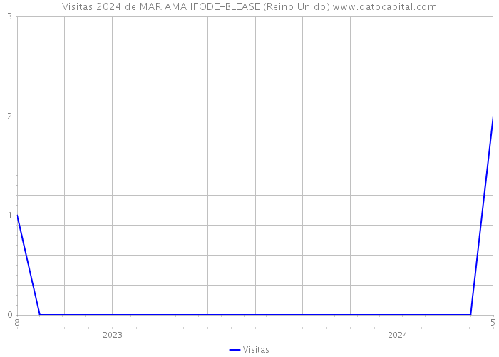 Visitas 2024 de MARIAMA IFODE-BLEASE (Reino Unido) 