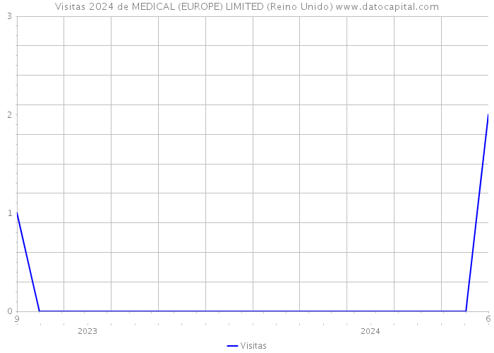 Visitas 2024 de MEDICAL (EUROPE) LIMITED (Reino Unido) 