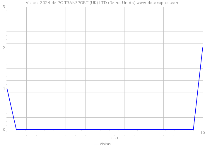 Visitas 2024 de PC TRANSPORT (UK) LTD (Reino Unido) 