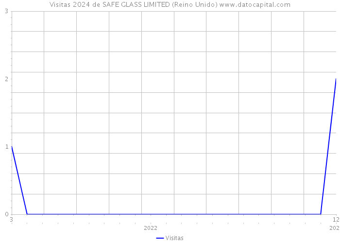 Visitas 2024 de SAFE GLASS LIMITED (Reino Unido) 