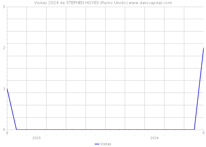 Visitas 2024 de STEPHEN HOYES (Reino Unido) 