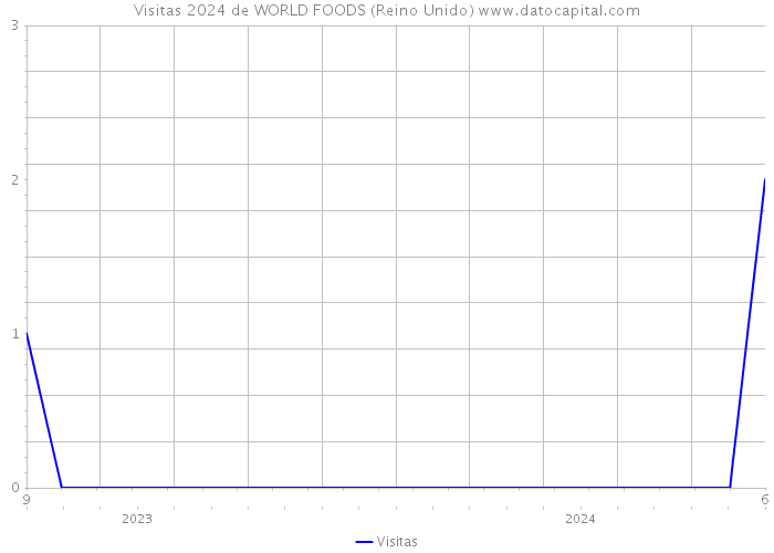 Visitas 2024 de WORLD FOODS (Reino Unido) 