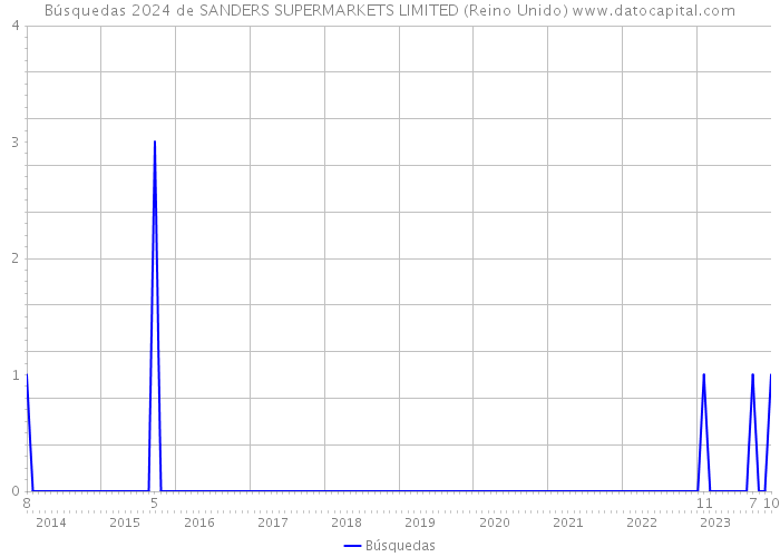Búsquedas 2024 de SANDERS SUPERMARKETS LIMITED (Reino Unido) 