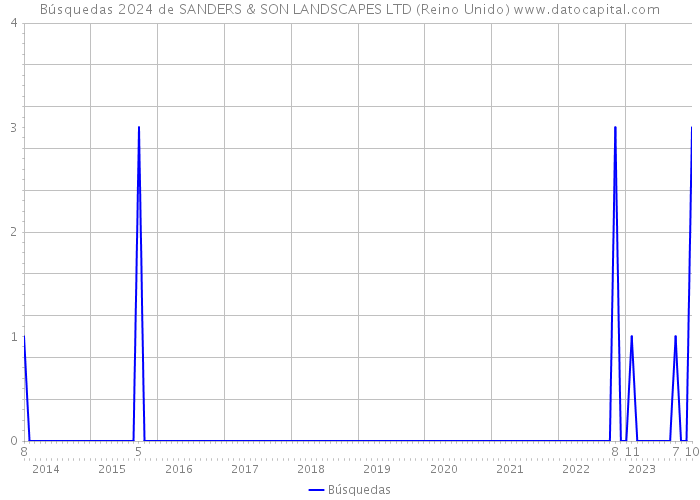 Búsquedas 2024 de SANDERS & SON LANDSCAPES LTD (Reino Unido) 