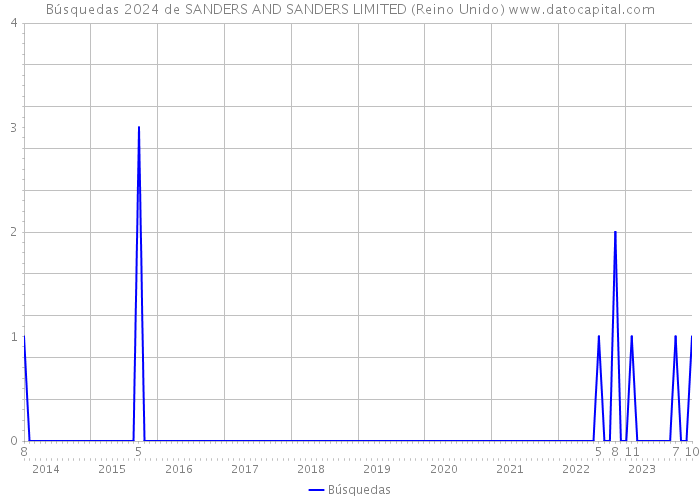 Búsquedas 2024 de SANDERS AND SANDERS LIMITED (Reino Unido) 