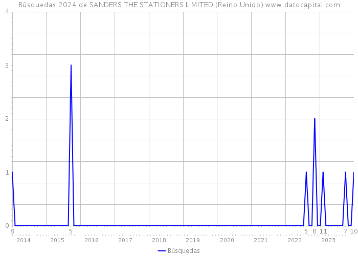 Búsquedas 2024 de SANDERS THE STATIONERS LIMITED (Reino Unido) 