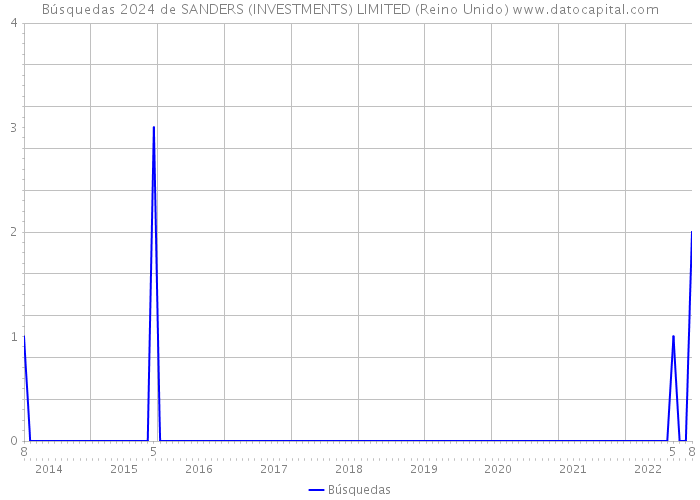 Búsquedas 2024 de SANDERS (INVESTMENTS) LIMITED (Reino Unido) 