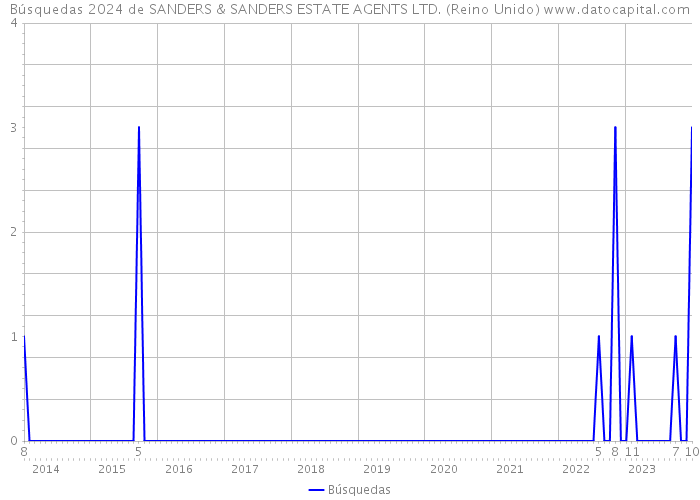Búsquedas 2024 de SANDERS & SANDERS ESTATE AGENTS LTD. (Reino Unido) 