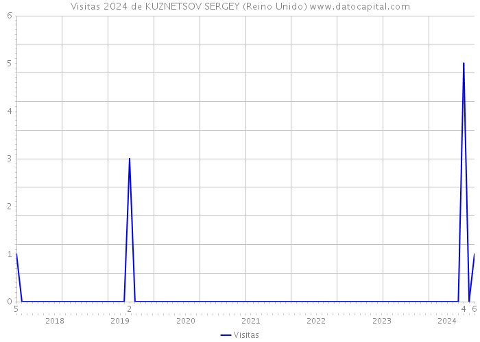 Visitas 2024 de KUZNETSOV SERGEY (Reino Unido) 