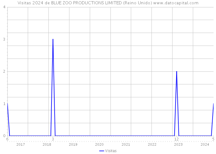 Visitas 2024 de BLUE ZOO PRODUCTIONS LIMITED (Reino Unido) 