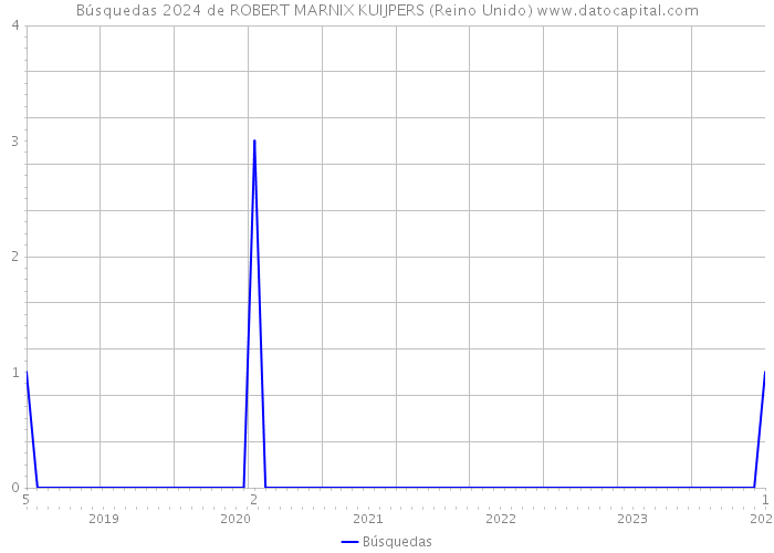 Búsquedas 2024 de ROBERT MARNIX KUIJPERS (Reino Unido) 