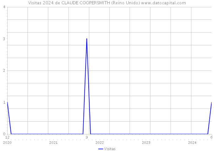 Visitas 2024 de CLAUDE COOPERSMITH (Reino Unido) 