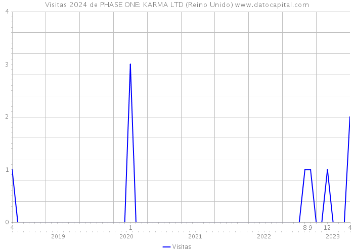 Visitas 2024 de PHASE ONE: KARMA LTD (Reino Unido) 