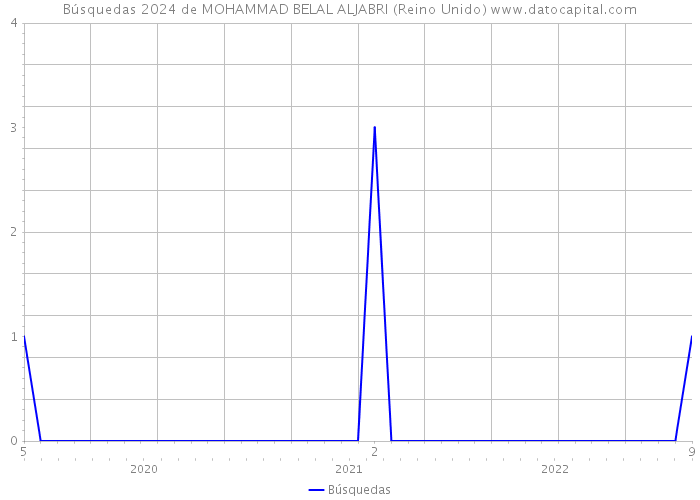 Búsquedas 2024 de MOHAMMAD BELAL ALJABRI (Reino Unido) 