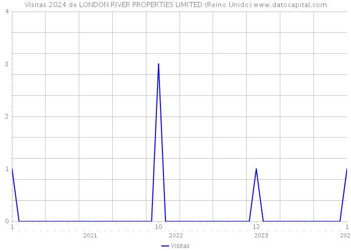 Visitas 2024 de LONDON RIVER PROPERTIES LIMITED (Reino Unido) 