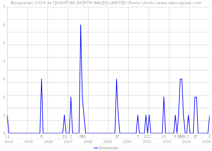 Búsquedas 2024 de QUANTUM (NORTH WALES) LIMITED (Reino Unido) 