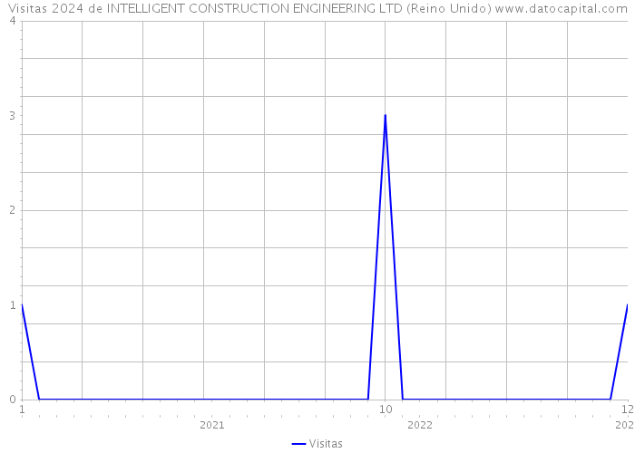 Visitas 2024 de INTELLIGENT CONSTRUCTION ENGINEERING LTD (Reino Unido) 