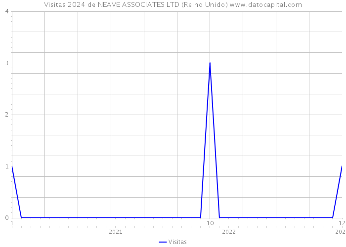 Visitas 2024 de NEAVE ASSOCIATES LTD (Reino Unido) 