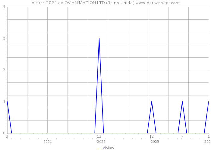 Visitas 2024 de OV ANIMATION LTD (Reino Unido) 