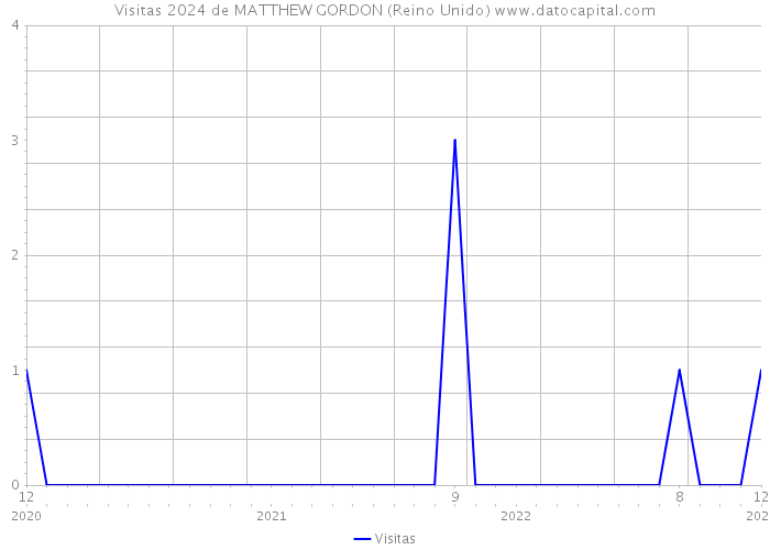 Visitas 2024 de MATTHEW GORDON (Reino Unido) 