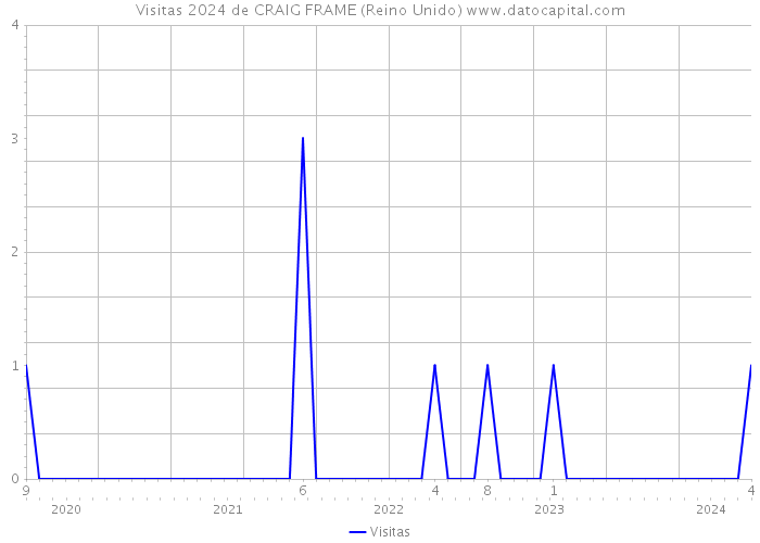 Visitas 2024 de CRAIG FRAME (Reino Unido) 