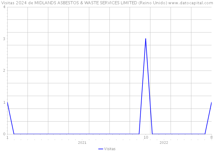 Visitas 2024 de MIDLANDS ASBESTOS & WASTE SERVICES LIMITED (Reino Unido) 